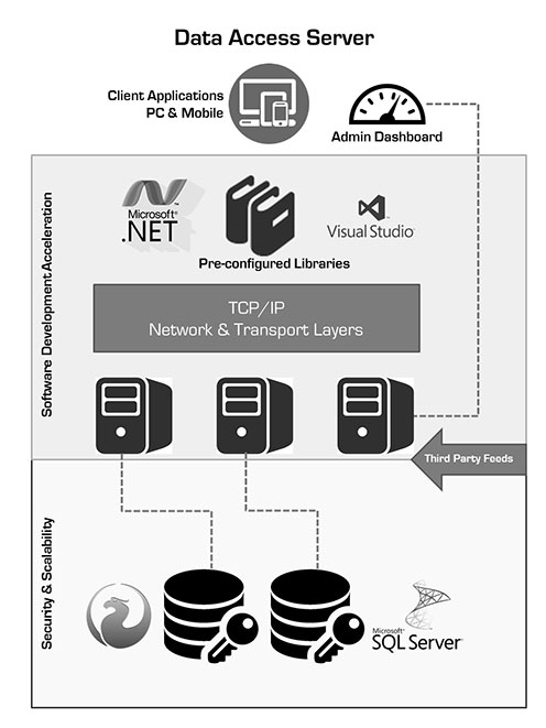 Data-Access-Server