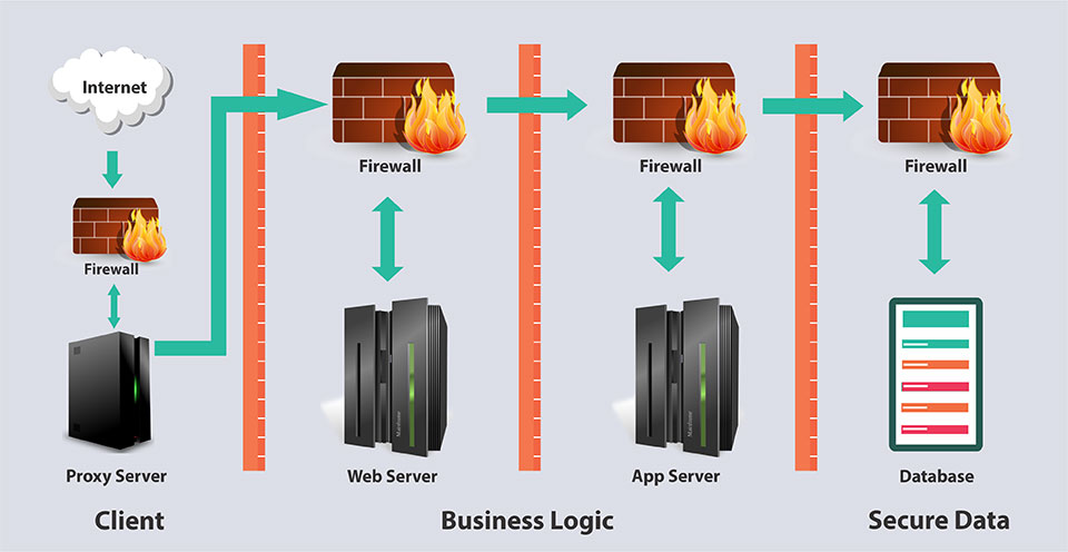 n-Tier Architecture